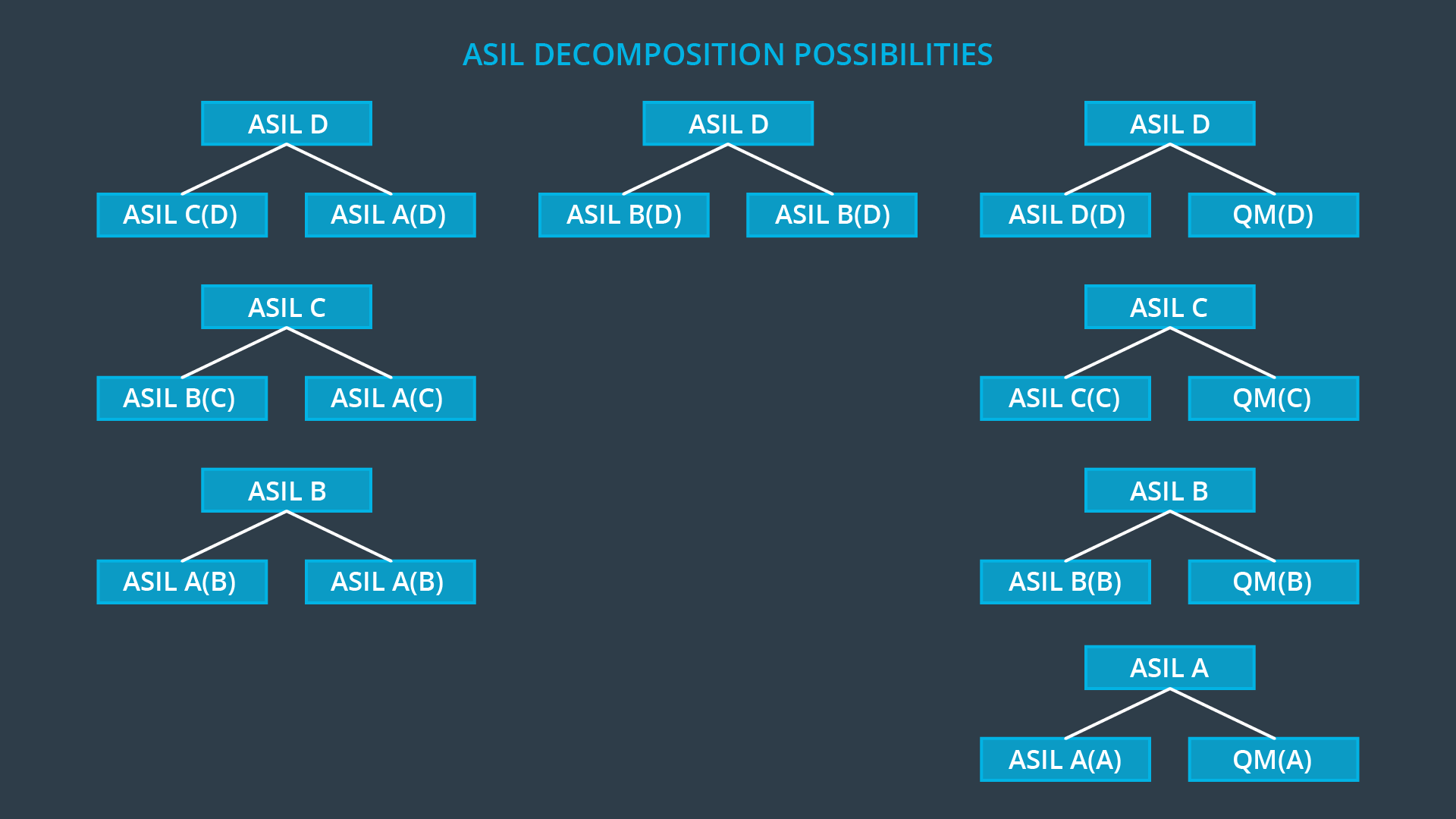 Decomposition Is Part Of All Cycles Except